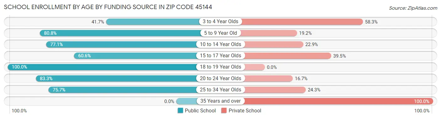 School Enrollment by Age by Funding Source in Zip Code 45144