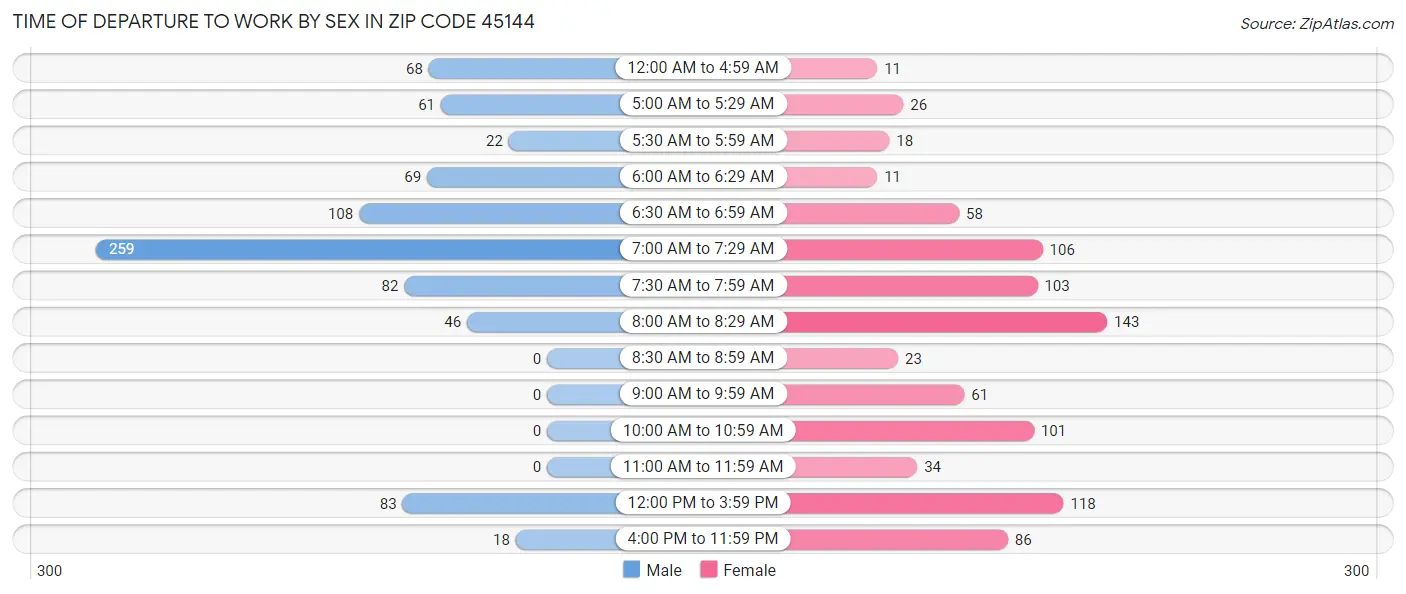 Time of Departure to Work by Sex in Zip Code 45144