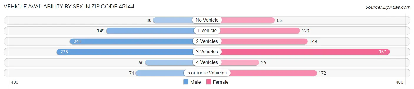 Vehicle Availability by Sex in Zip Code 45144