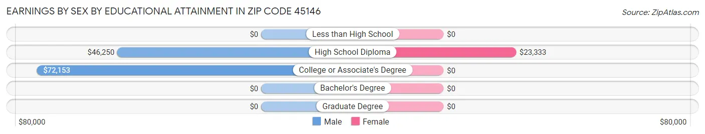 Earnings by Sex by Educational Attainment in Zip Code 45146