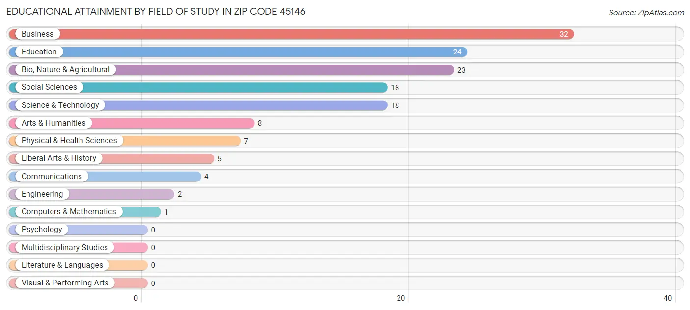 Educational Attainment by Field of Study in Zip Code 45146
