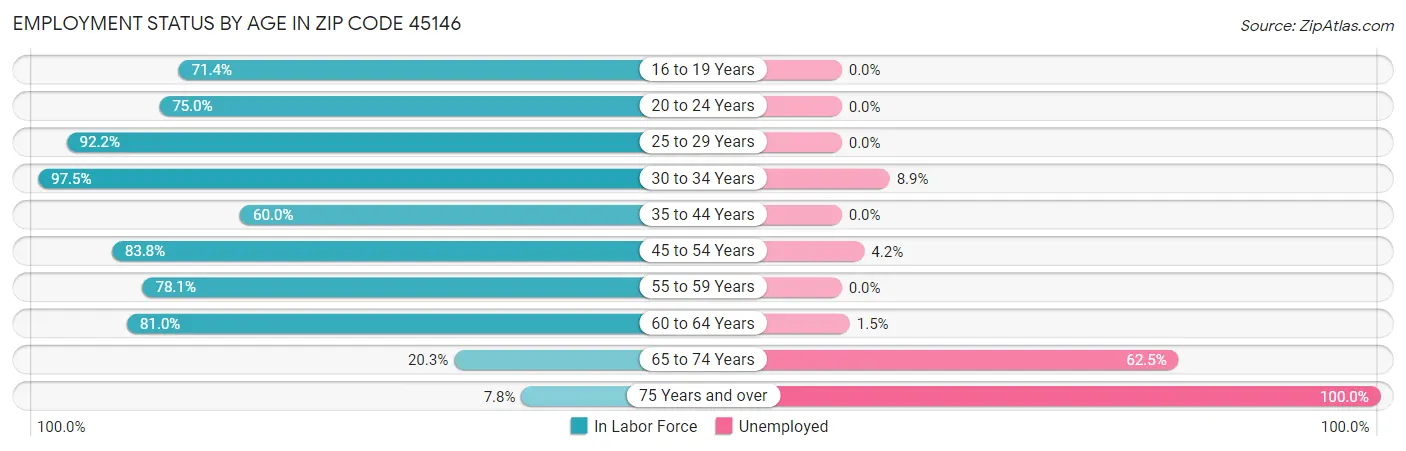 Employment Status by Age in Zip Code 45146