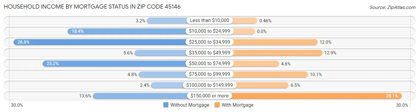 Household Income by Mortgage Status in Zip Code 45146