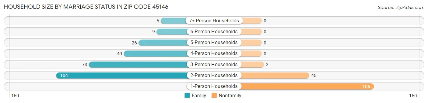 Household Size by Marriage Status in Zip Code 45146