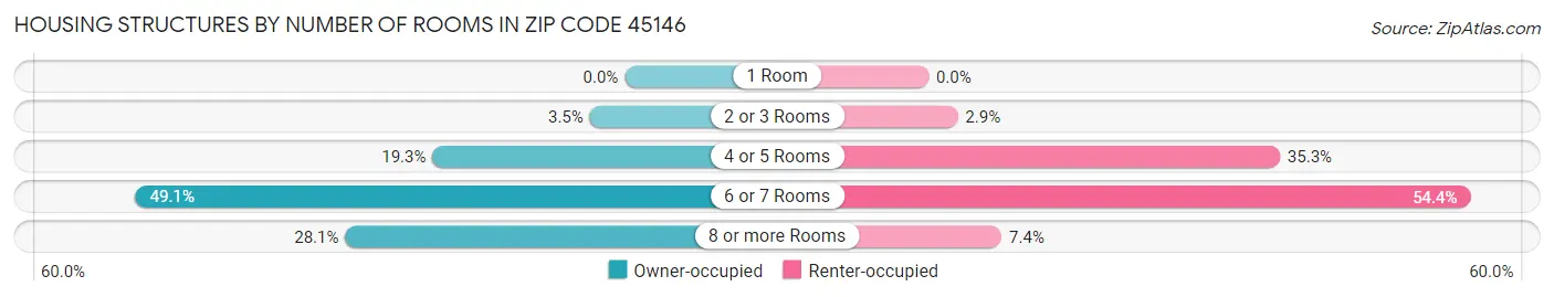 Housing Structures by Number of Rooms in Zip Code 45146