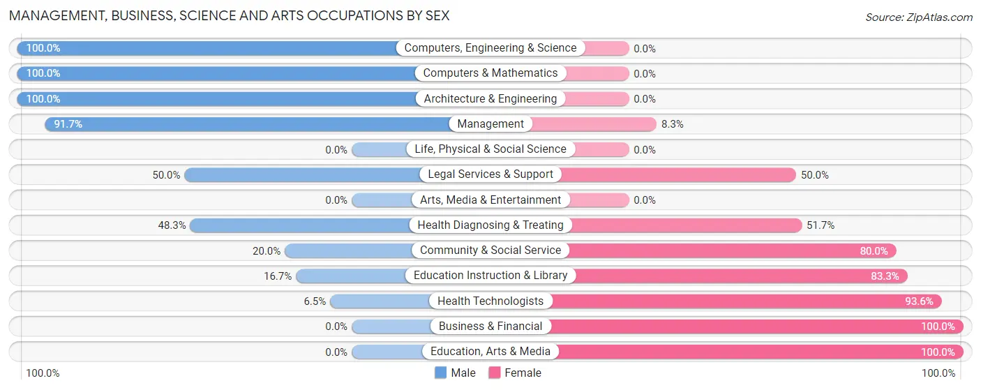 Management, Business, Science and Arts Occupations by Sex in Zip Code 45146