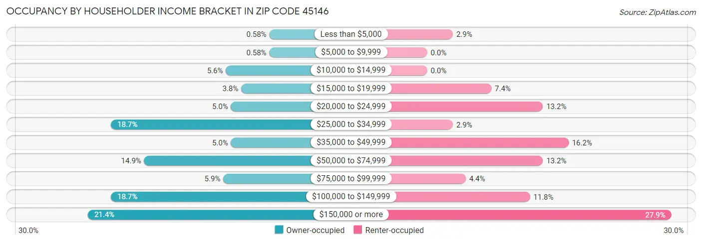 Occupancy by Householder Income Bracket in Zip Code 45146