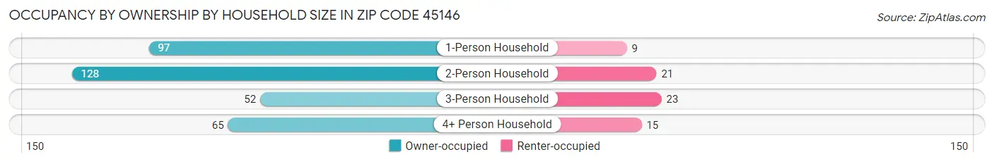 Occupancy by Ownership by Household Size in Zip Code 45146