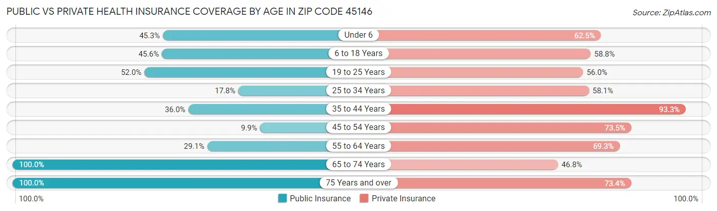 Public vs Private Health Insurance Coverage by Age in Zip Code 45146