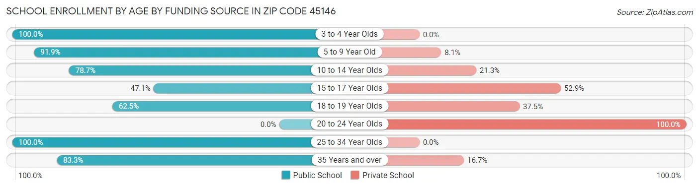 School Enrollment by Age by Funding Source in Zip Code 45146