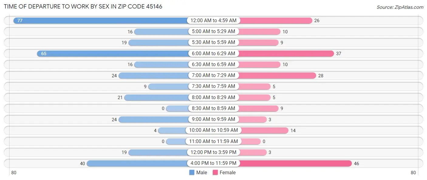 Time of Departure to Work by Sex in Zip Code 45146