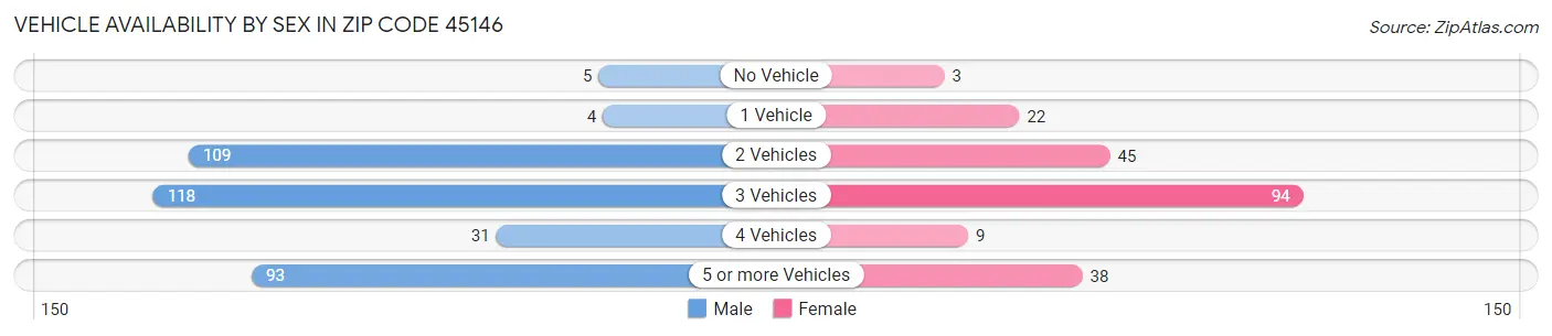 Vehicle Availability by Sex in Zip Code 45146