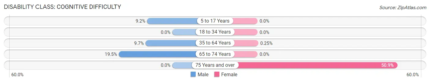 Disability in Zip Code 45148: <span>Cognitive Difficulty</span>