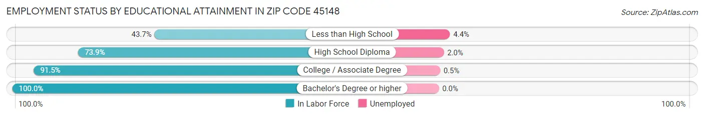 Employment Status by Educational Attainment in Zip Code 45148