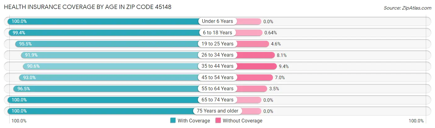Health Insurance Coverage by Age in Zip Code 45148
