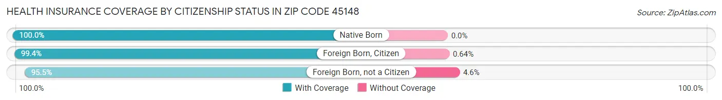 Health Insurance Coverage by Citizenship Status in Zip Code 45148
