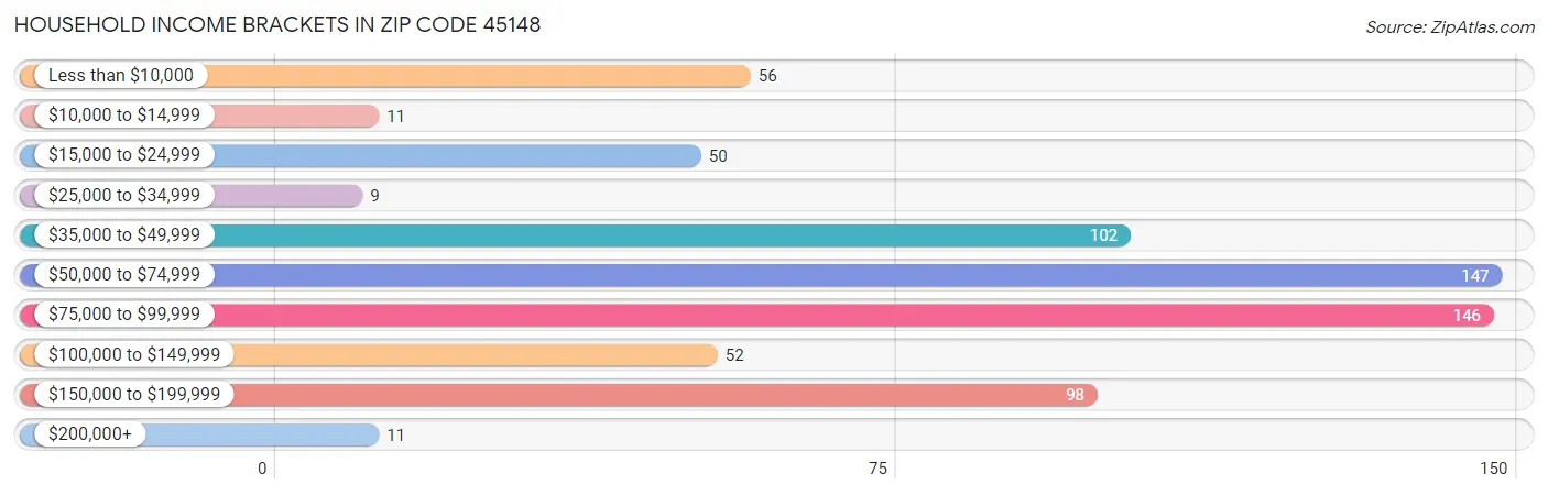 Household Income Brackets in Zip Code 45148