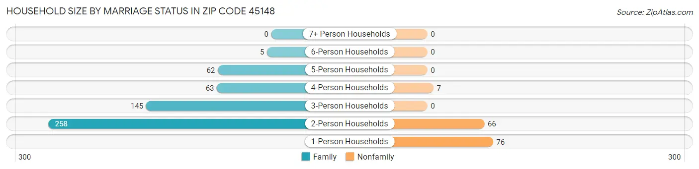 Household Size by Marriage Status in Zip Code 45148