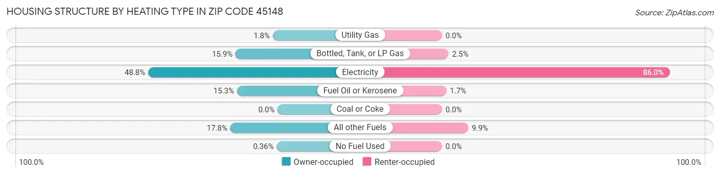 Housing Structure by Heating Type in Zip Code 45148