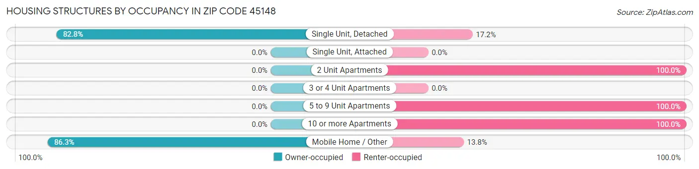 Housing Structures by Occupancy in Zip Code 45148