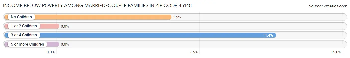 Income Below Poverty Among Married-Couple Families in Zip Code 45148