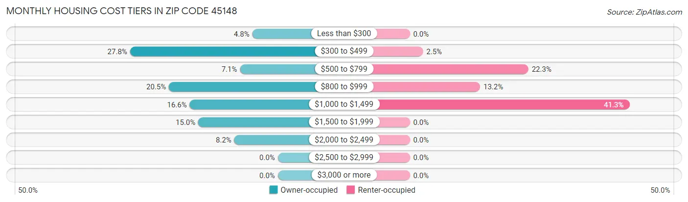 Monthly Housing Cost Tiers in Zip Code 45148