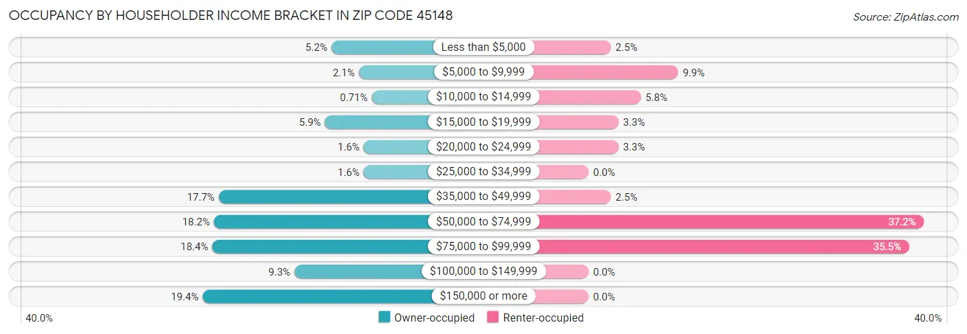 Occupancy by Householder Income Bracket in Zip Code 45148