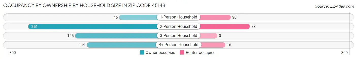 Occupancy by Ownership by Household Size in Zip Code 45148