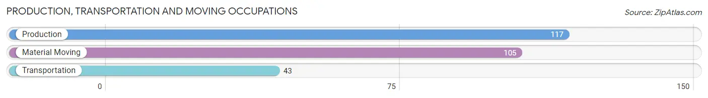 Production, Transportation and Moving Occupations in Zip Code 45148