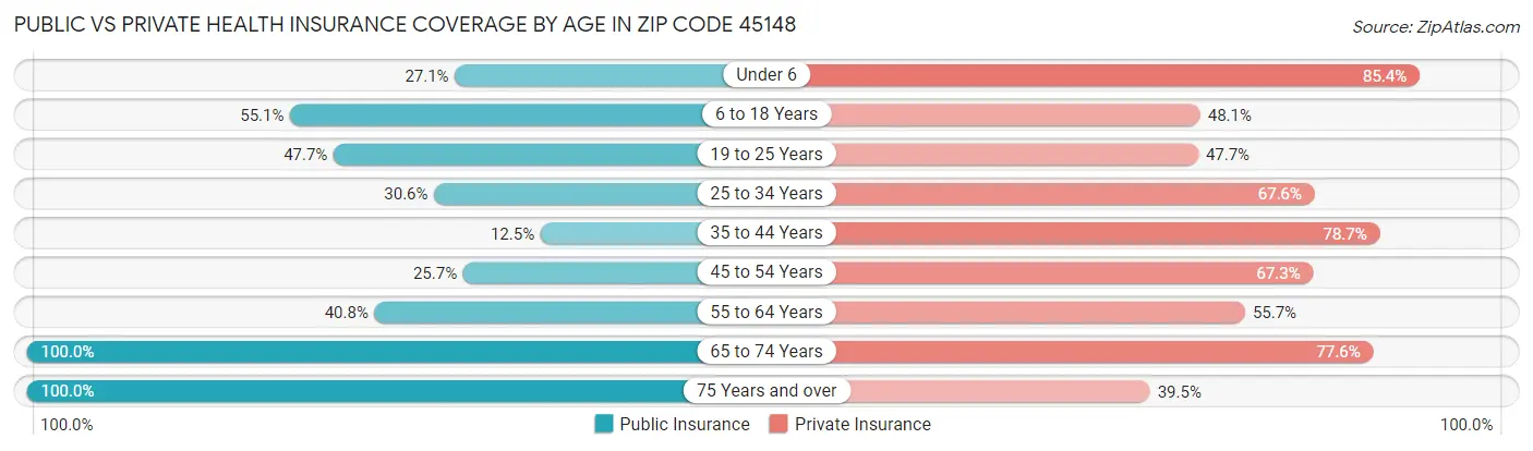 Public vs Private Health Insurance Coverage by Age in Zip Code 45148