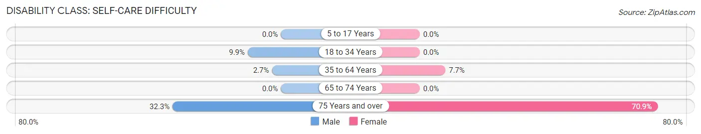 Disability in Zip Code 45148: <span>Self-Care Difficulty</span>