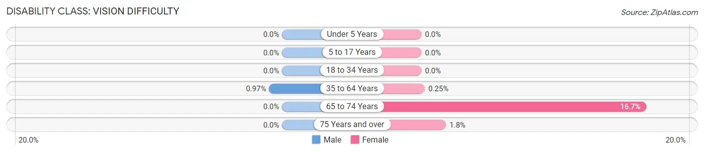 Disability in Zip Code 45148: <span>Vision Difficulty</span>