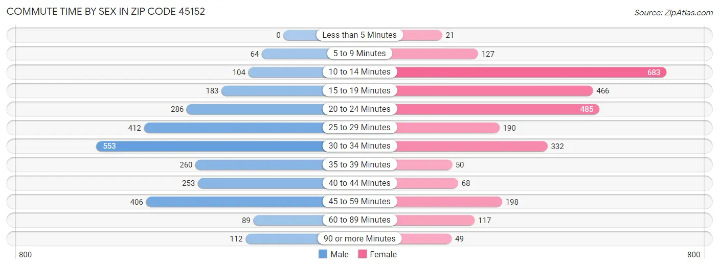 Commute Time by Sex in Zip Code 45152