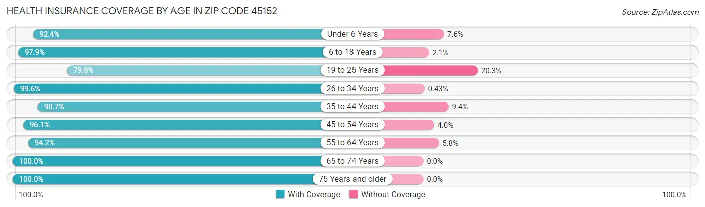 Health Insurance Coverage by Age in Zip Code 45152