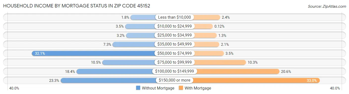Household Income by Mortgage Status in Zip Code 45152