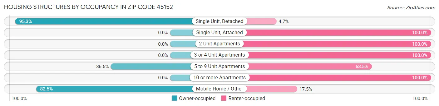 Housing Structures by Occupancy in Zip Code 45152