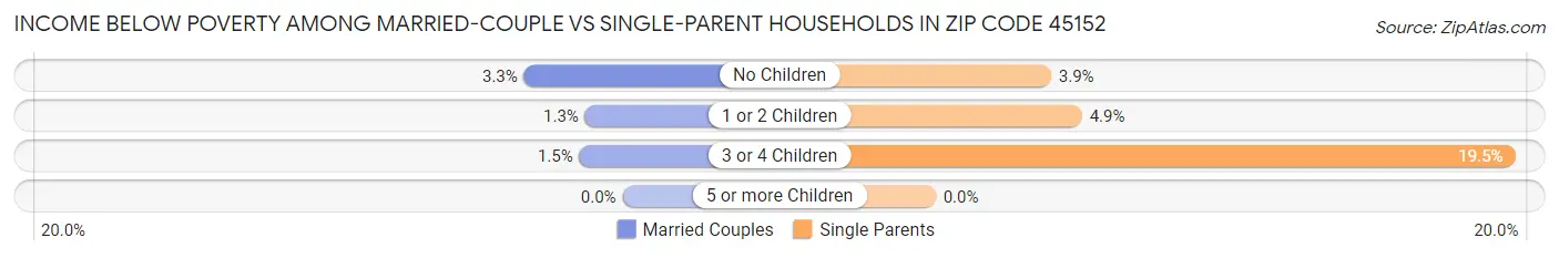 Income Below Poverty Among Married-Couple vs Single-Parent Households in Zip Code 45152