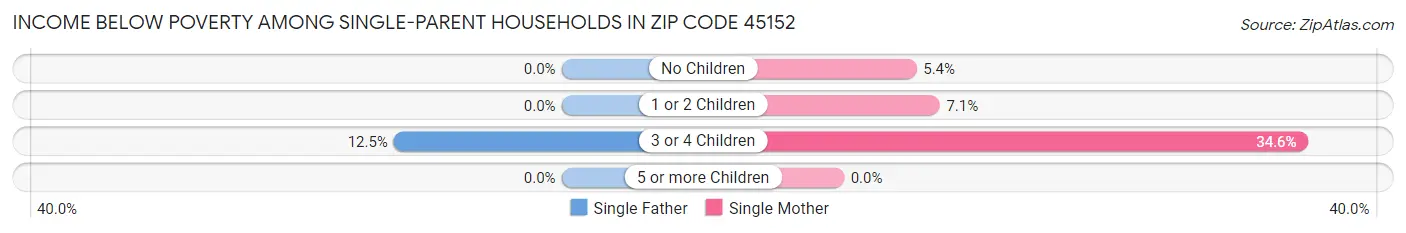 Income Below Poverty Among Single-Parent Households in Zip Code 45152