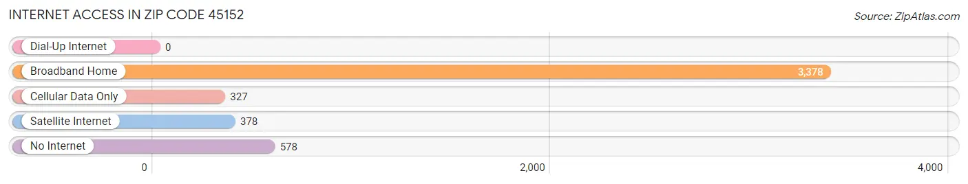 Internet Access in Zip Code 45152