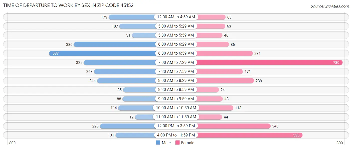 Time of Departure to Work by Sex in Zip Code 45152