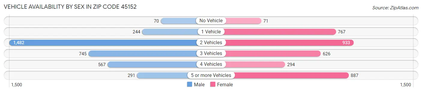 Vehicle Availability by Sex in Zip Code 45152