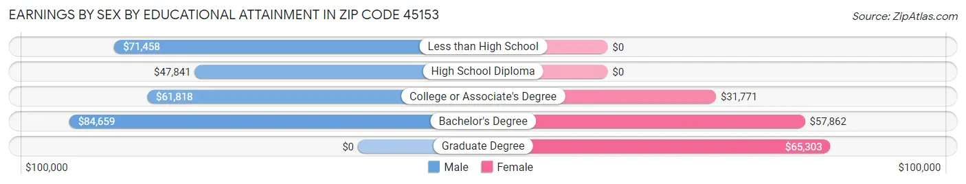 Earnings by Sex by Educational Attainment in Zip Code 45153
