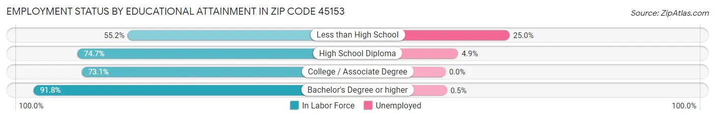 Employment Status by Educational Attainment in Zip Code 45153
