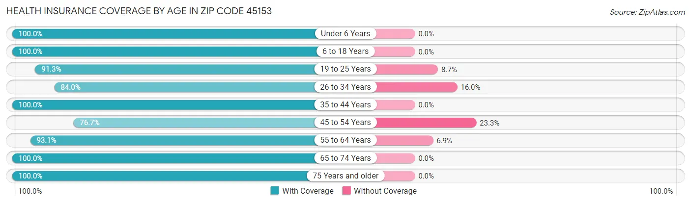 Health Insurance Coverage by Age in Zip Code 45153
