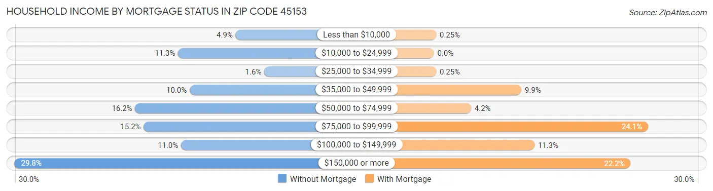 Household Income by Mortgage Status in Zip Code 45153
