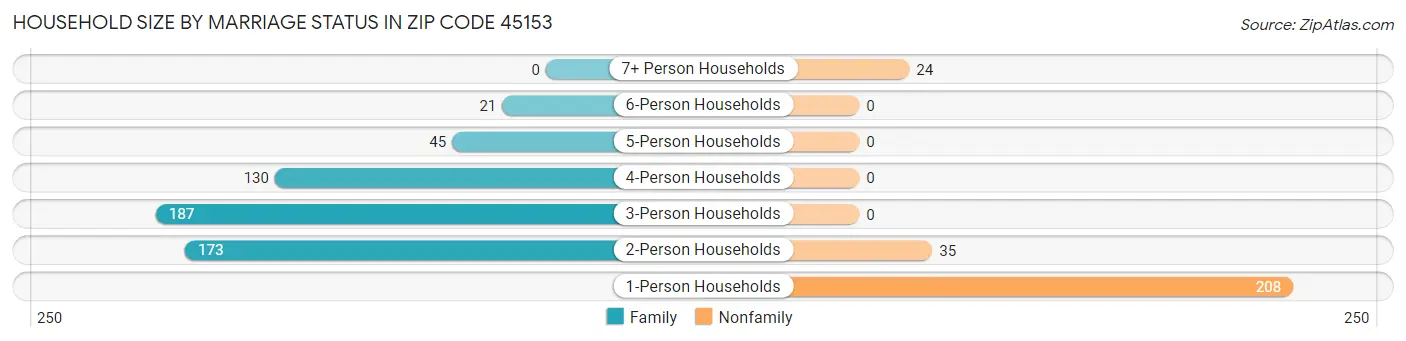Household Size by Marriage Status in Zip Code 45153
