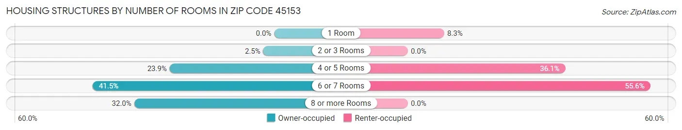 Housing Structures by Number of Rooms in Zip Code 45153