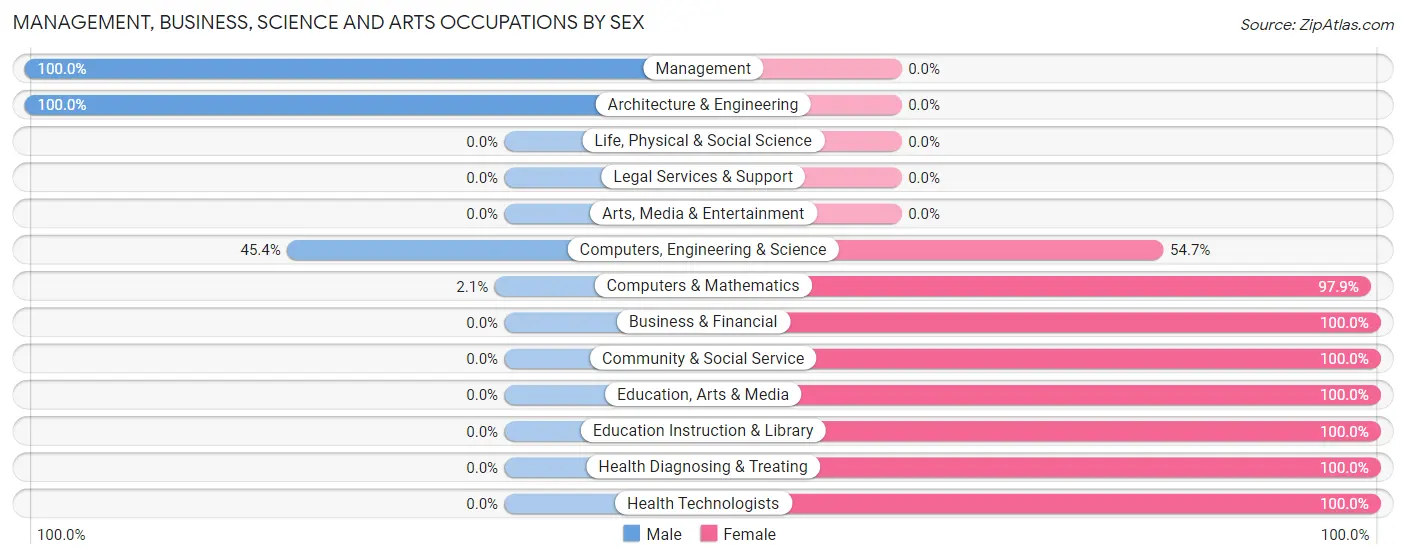 Management, Business, Science and Arts Occupations by Sex in Zip Code 45153