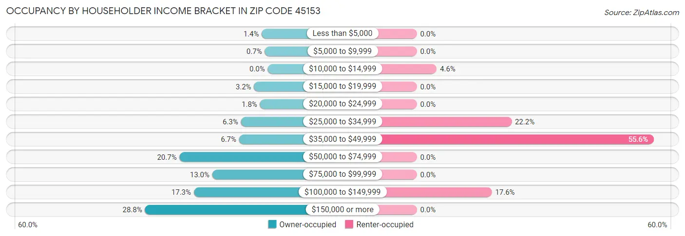 Occupancy by Householder Income Bracket in Zip Code 45153