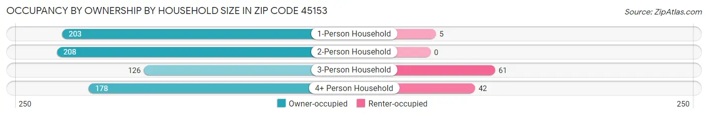 Occupancy by Ownership by Household Size in Zip Code 45153